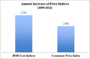 BOR Cost Indices