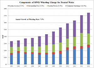 MWD Wheeling Rates