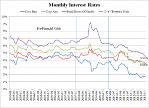 Monthly Interest Rates