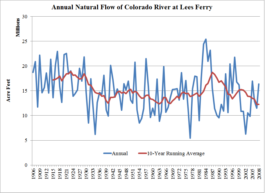 Natural Flow Colorado River