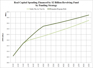 Real CAPEX Funding