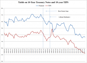 Treasury Rates