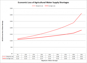 Ag Water Shortages