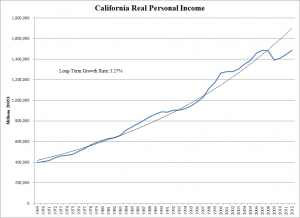 CA Real Personal Income