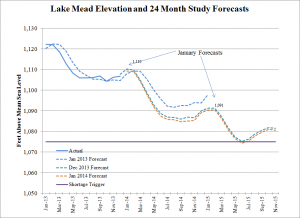Lake Mead Forecasts