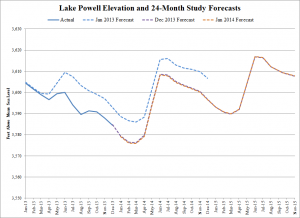 Lake Powell Forecasts
