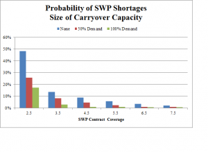 Probability of Shortages