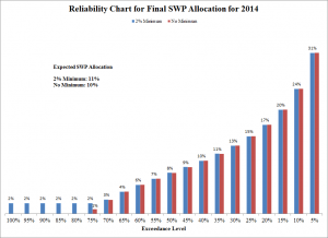 Revised Reliability Chart for Final Allocation for 2014