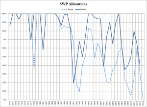 SWP Allocation History