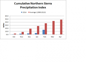 Cumulative Northern Sierra Precipitation