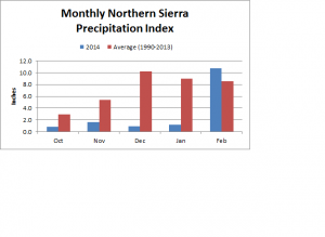 Monthly Northern Sierra Precipitation