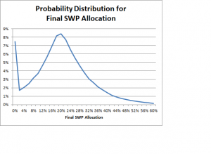 Probability Distribution of Final SWP Allocation