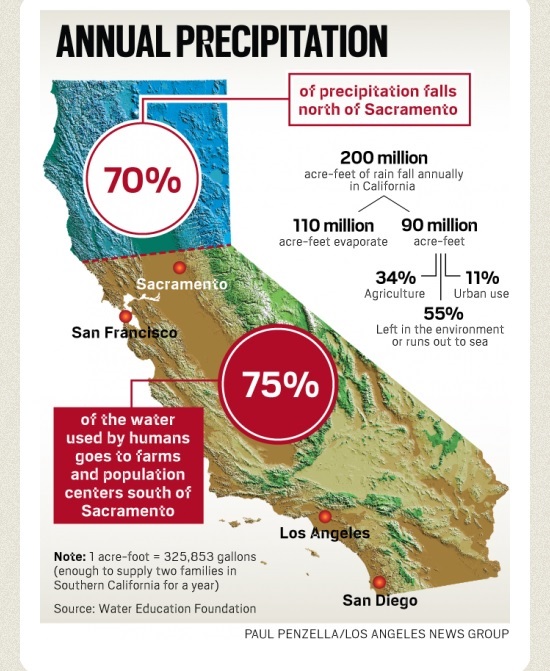 California Water Sources