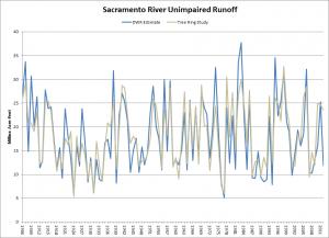 Sacramento-River-Index-Chart