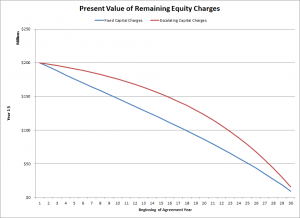 PV Remaining Equity Charges