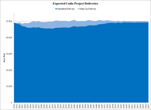 Expected Project Deliveries